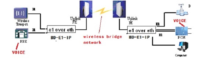 E1 over ethernet TDM over IP application diagram E1 over ethernet TDM over IP application diagram