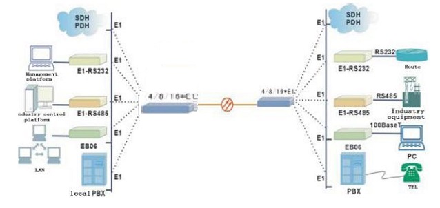 What is the difference between 4 E1 converter and 4 E1 fiber multiplexer?
