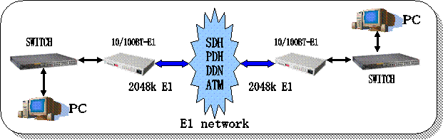 e1 to ethernet converter application e1 to ethernet converter application