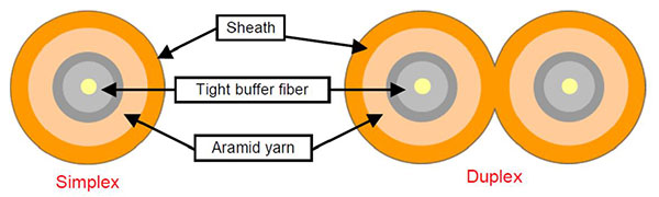 What are the Differences between Indoor Fiber Cable and Outdoor Fiber Cable?