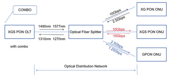 XGS PON vs XG PON 10G downlink XGS PON vs XG PON 10G downlink