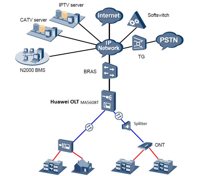 Huawei OLT MA5608T application Huawei OLT MA5608T application
