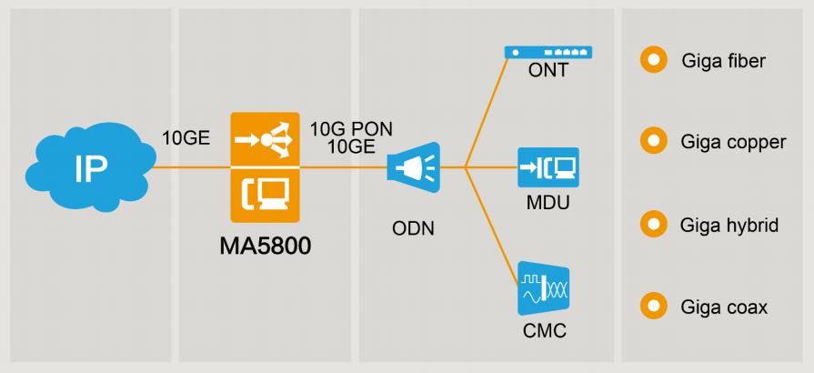 Huawei Smartax MA5800 X17 Huawei Smartax MA5800 X17