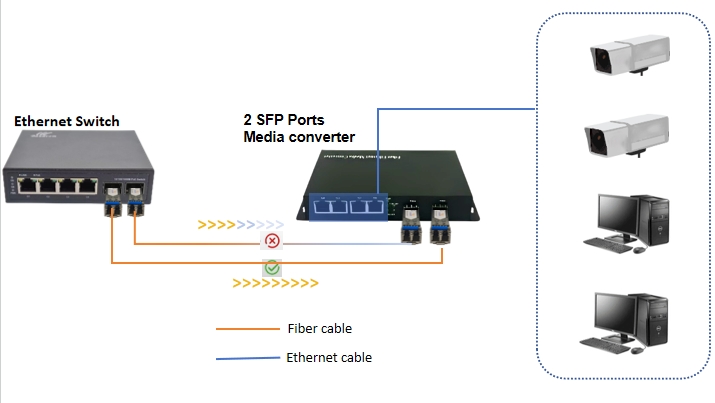 SFP Port media converter application SFP Port media converter application